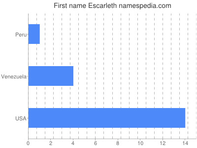 Given name Escarleth