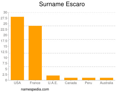 Familiennamen Escaro