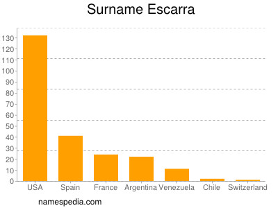 Familiennamen Escarra