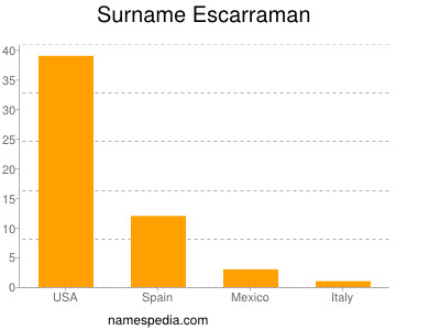 nom Escarraman