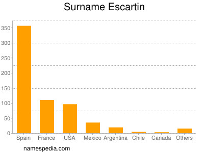 Surname Escartin