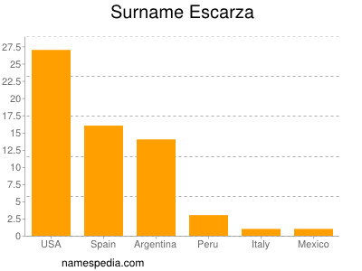 Familiennamen Escarza