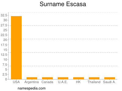 Surname Escasa
