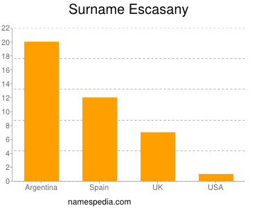 Familiennamen Escasany