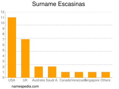 Familiennamen Escasinas