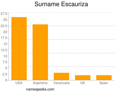 Surname Escauriza