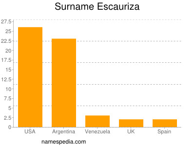 Familiennamen Escauriza