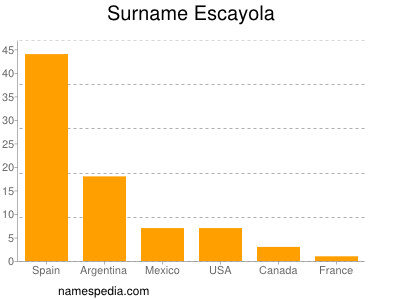 Familiennamen Escayola