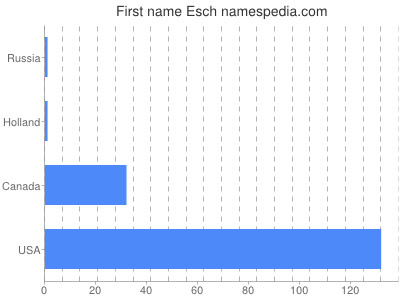 Vornamen Esch