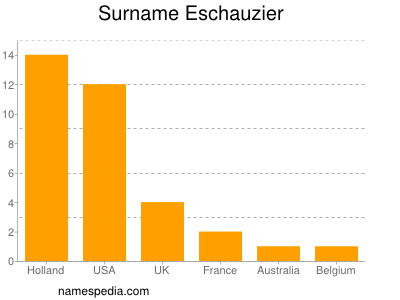 Familiennamen Eschauzier