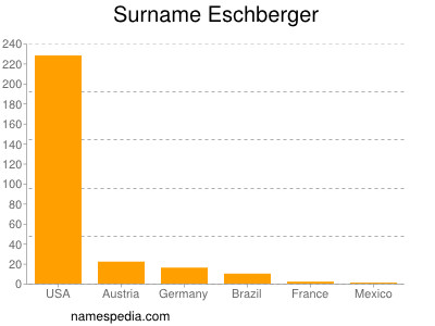 Familiennamen Eschberger