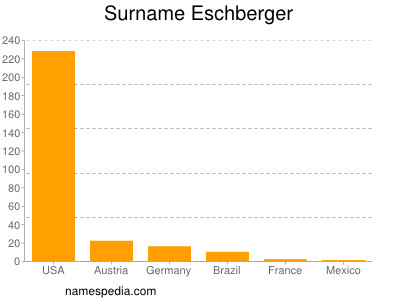 nom Eschberger