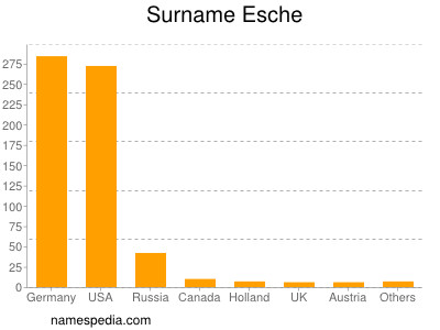 Surname Esche