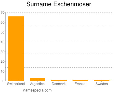 Familiennamen Eschenmoser