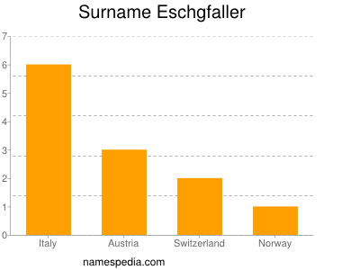 Familiennamen Eschgfaller