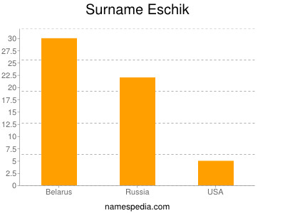 Familiennamen Eschik