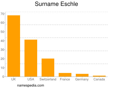 Familiennamen Eschle