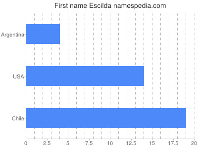 Given name Escilda