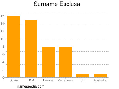 Familiennamen Esclusa