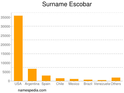 Familiennamen Escobar