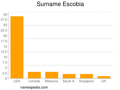 Familiennamen Escobia