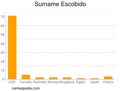 Surname Escobido