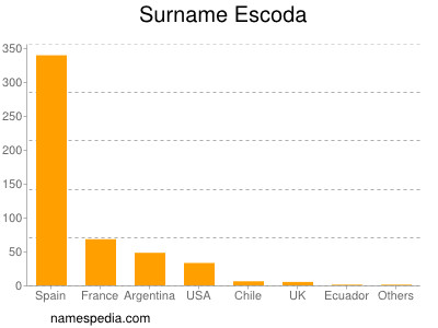 Familiennamen Escoda