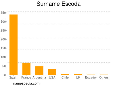 nom Escoda