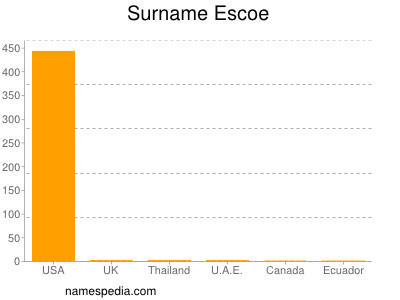 Surname Escoe