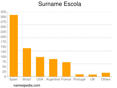 Familiennamen Escola