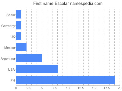 Vornamen Escolar