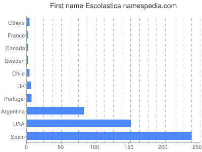 Vornamen Escolastica