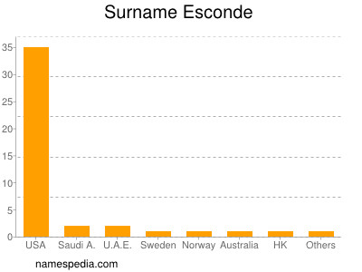 Familiennamen Esconde