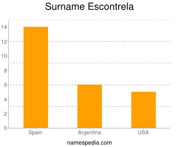 Familiennamen Escontrela