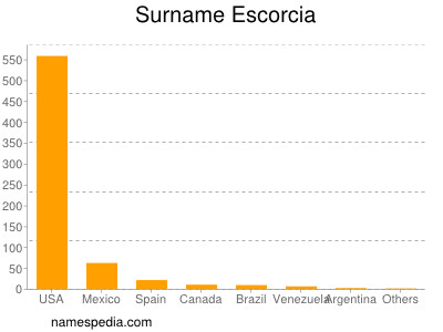 Surname Escorcia