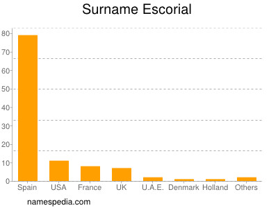 Surname Escorial