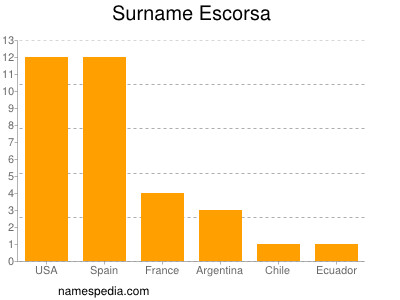 Familiennamen Escorsa