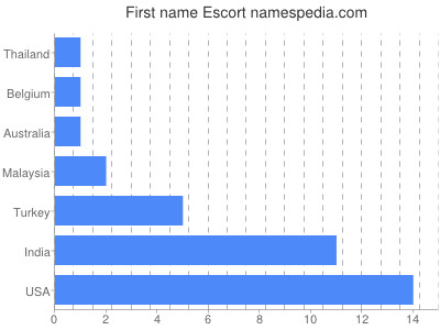 Given name Escort