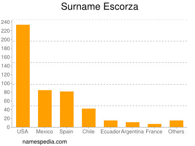 Familiennamen Escorza