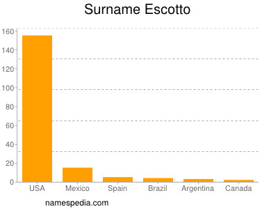 Surname Escotto
