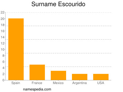 Familiennamen Escourido