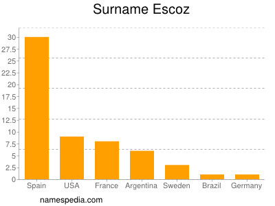 Familiennamen Escoz