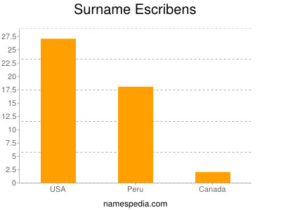 Familiennamen Escribens