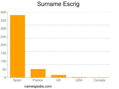 Familiennamen Escrig