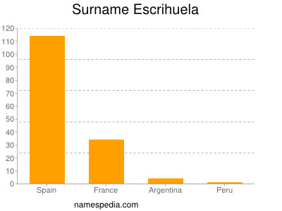 Familiennamen Escrihuela