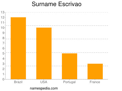 Familiennamen Escrivao