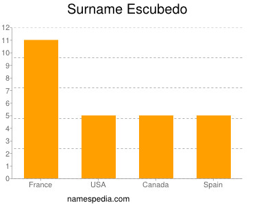 Familiennamen Escubedo