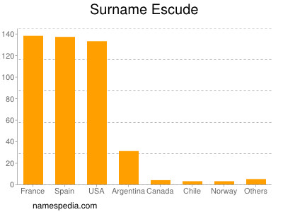 Surname Escude