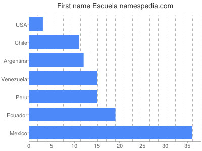 Given name Escuela