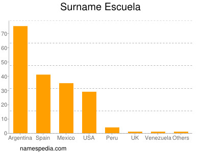 Surname Escuela